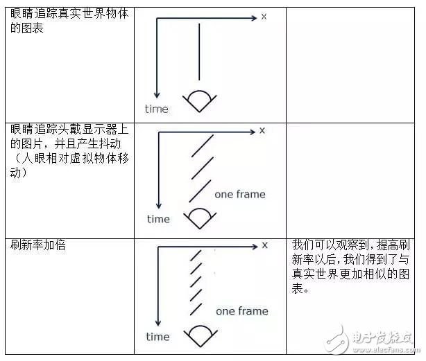 低余暉技術如何解決VR最大絆腳石暈動癥？