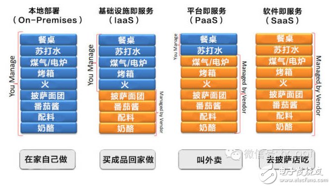 吃個披薩就能理解云計算中IaaS、PaaS和SaaS