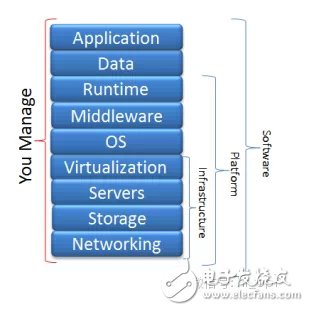 吃個披薩就能理解云計算中IaaS、PaaS和SaaS