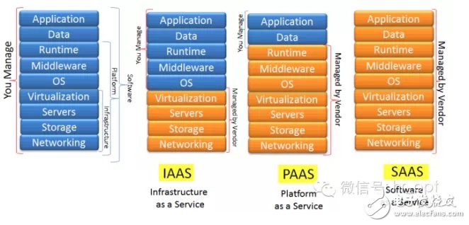 吃個披薩就能理解云計算中IaaS、PaaS和SaaS