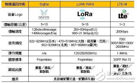 IoT設備將呈指數增長 MCU開始整合無線技術