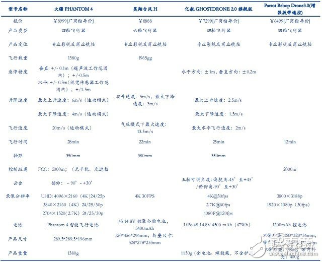 全球無人機市場最新報告 大疆與400家山寨廠激戰