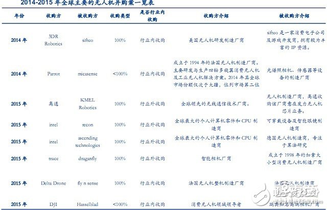 全球無人機市場最新報告 大疆與400家山寨廠激戰