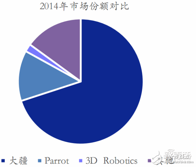 全球無人機市場最新報告 大疆與400家山寨廠激戰