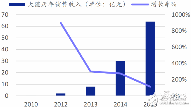 全球無(wú)人機(jī)市場(chǎng)最新報(bào)告 大疆與400家山寨廠激戰(zhàn)