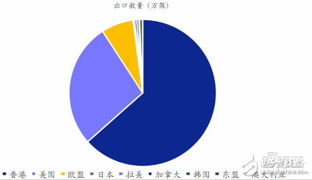 全球無(wú)人機(jī)市場(chǎng)最新報(bào)告 大疆與400家山寨廠激戰(zhàn)