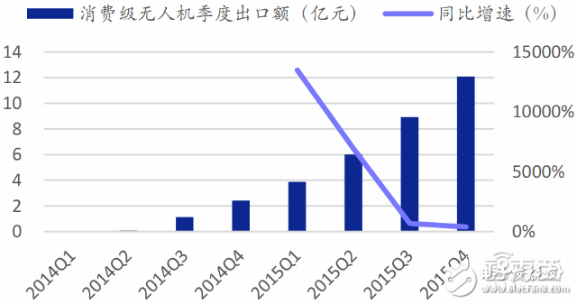 全球無(wú)人機(jī)市場(chǎng)最新報(bào)告 大疆與400家山寨廠激戰(zhàn)