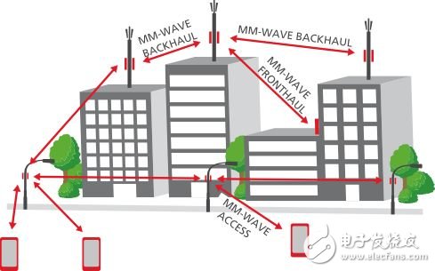 5G通訊關鍵之——毫米波技術解析