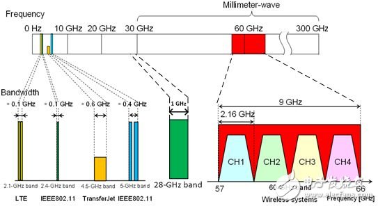 5G通訊關鍵之——毫米波技術解析 