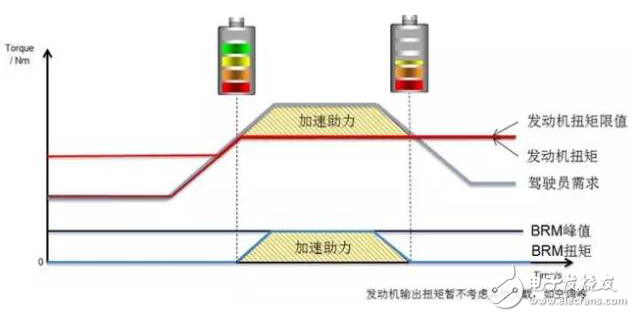 新一代新能源汽車，為什么青睞48V技術方案