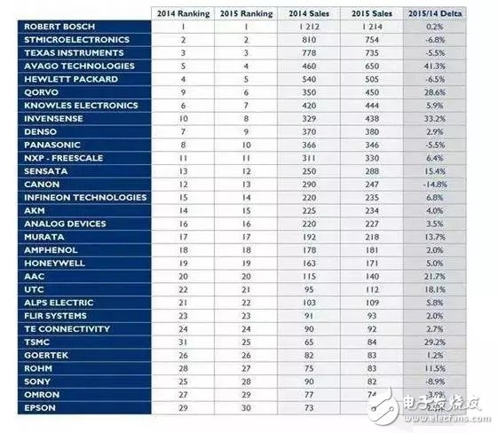 2015年全球十大MEMS傳感器廠商