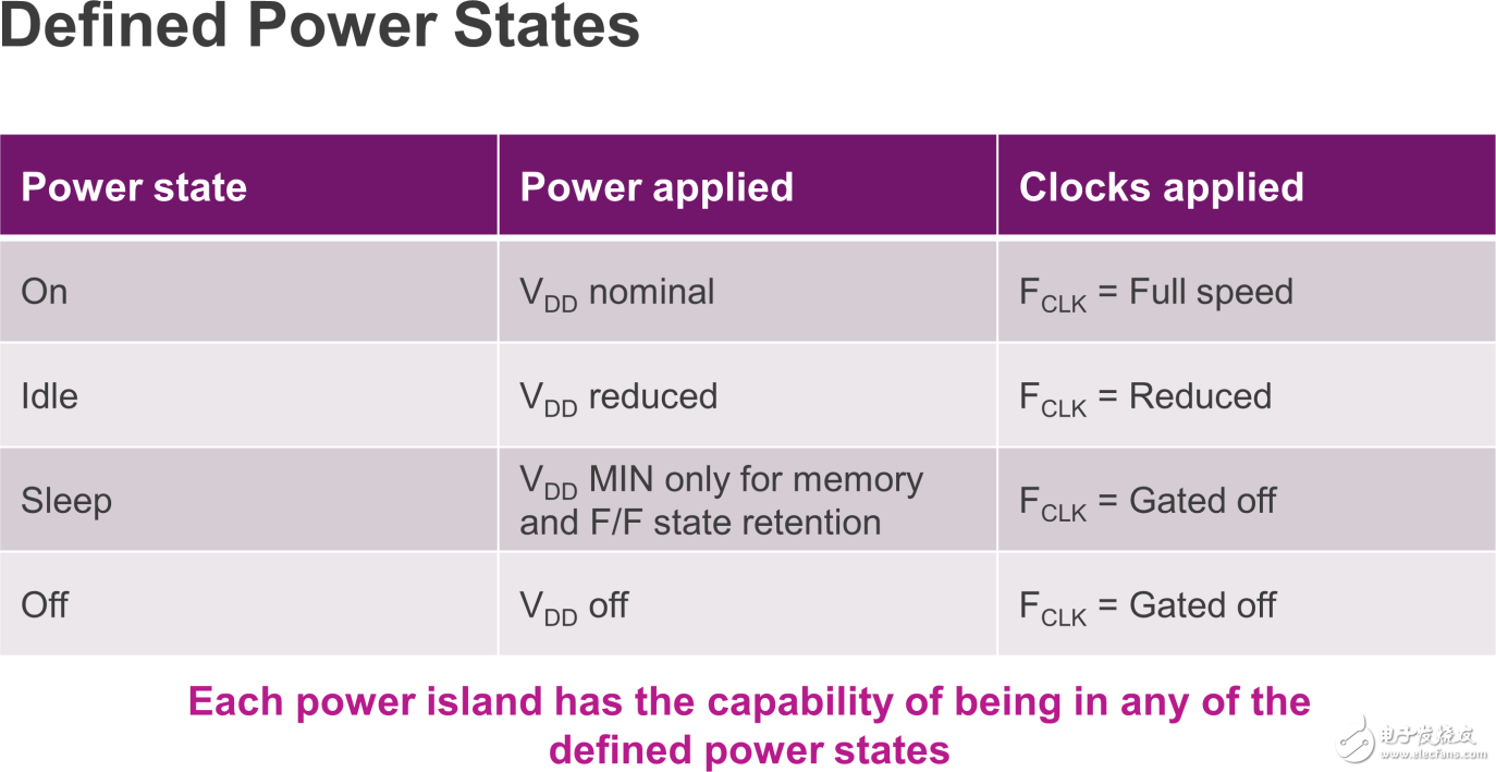 SoC中模塊的不同電源狀態所對應的功耗和時鐘