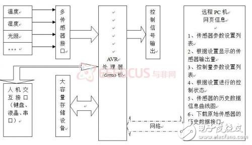 圖1 系統架構