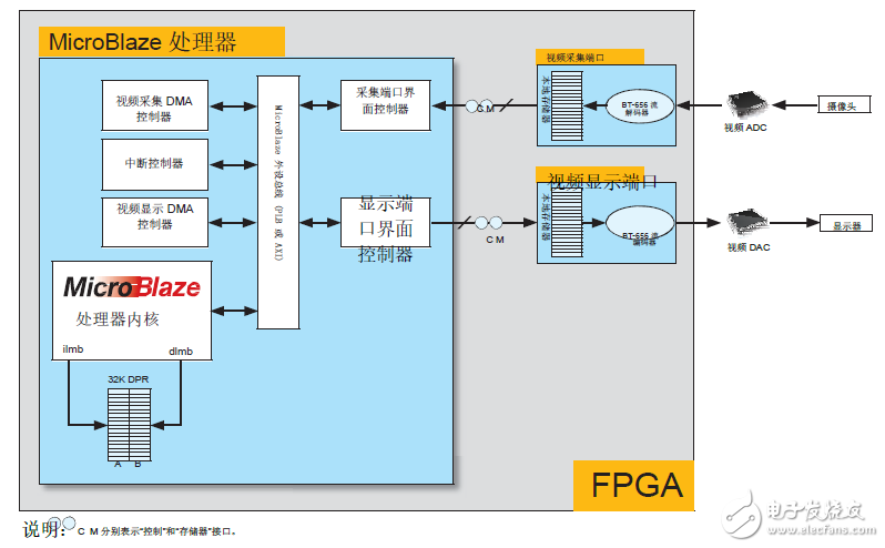 圖 2：視頻端口及其互聯