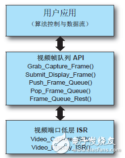 圖 3：視頻端口 ISR 和視頻幀隊列 API 功能