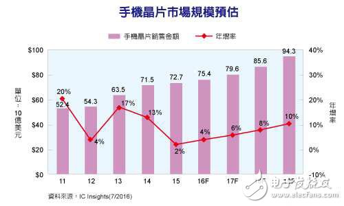 IC市場(chǎng)顯示手機(jī)晶片價(jià)格飆升 CAGR達(dá)到6.7%