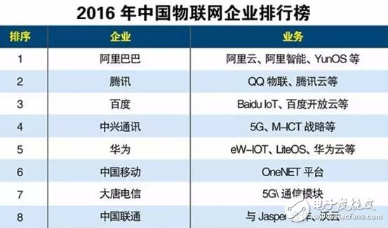 物聯網企業排行