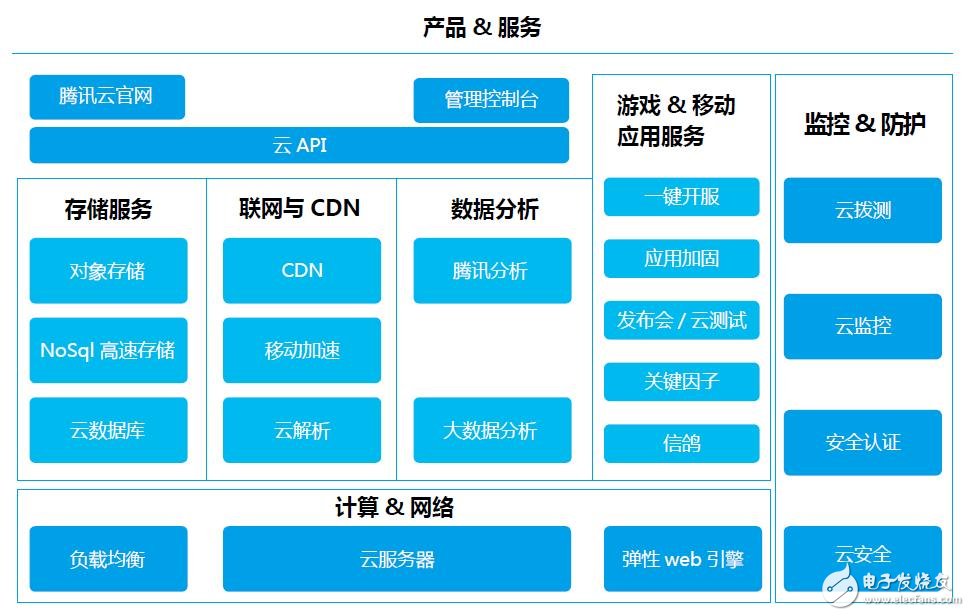 阿里/百度/騰訊等的物聯網發展情況的如何？