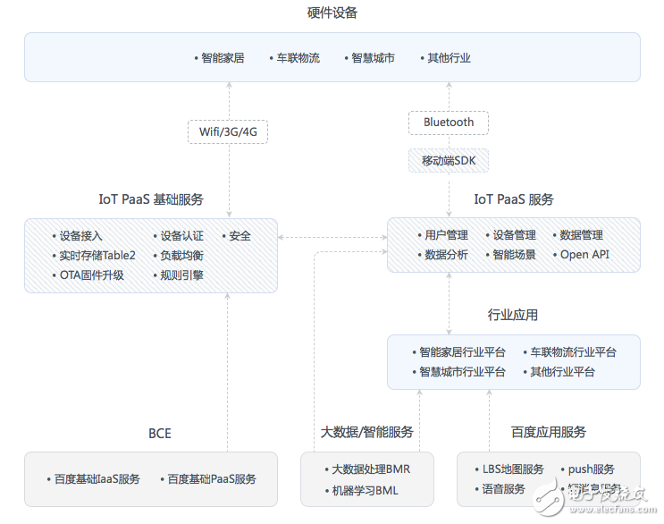 阿里/百度/騰訊等的物聯網發展情況的如何？