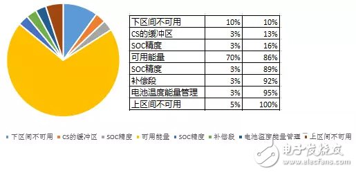 電動汽車專業術語：BMS和SOC淺析