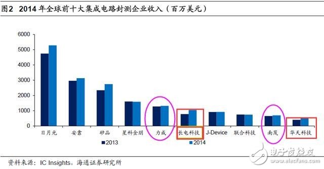 存儲器產業迎歷史性發展機遇 紫光被寄予厚望