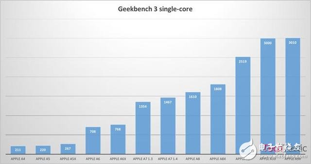 網(wǎng)曝iPhone7Plus跑分截圖 或配置3GB大容量內(nèi)存