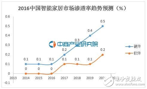 全球智能家居市場份額，中國僅排第五