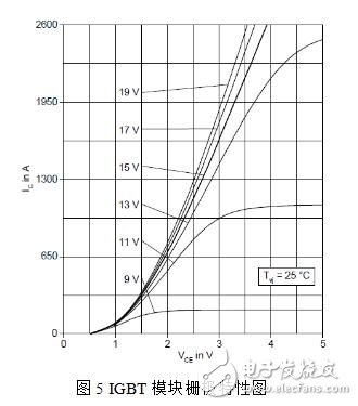 強大的數字型IGBT驅動器