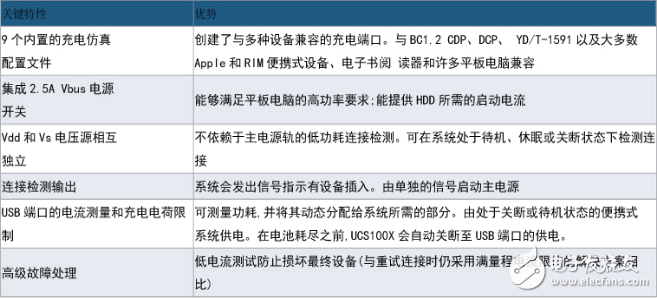 大聯大品佳集團推出基于Microchip產品的車載USB快速充電解決方案