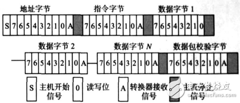 電源管理總線（PMBus）數字電源開放標準協議