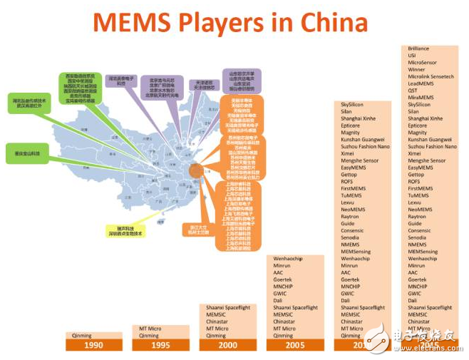 圖2：SITRI研究報告：中國MEMS市場分布格局一覽圖