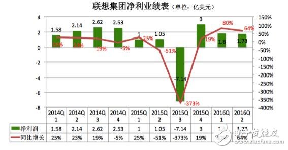 聯想PC手機銷量雙雙下滑 未來出路在哪里？