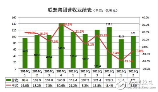 聯想PC手機銷量雙雙下滑 未來出路在哪里？