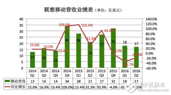 聯想PC手機銷量雙雙下滑 未來出路在哪里？