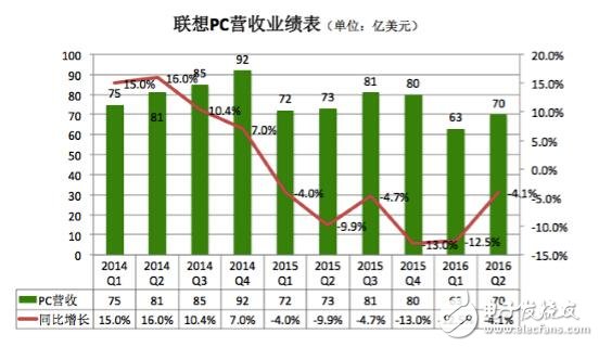 聯想PC手機銷量雙雙下滑 未來出路在哪里？