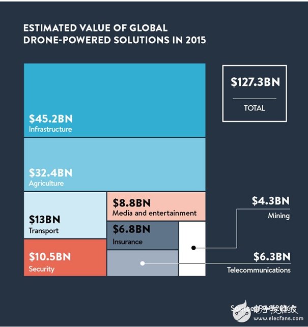 五張圖為你解析無人機的商業潛力