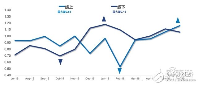 可穿戴市場2016上半年度分析報告 手環稱王