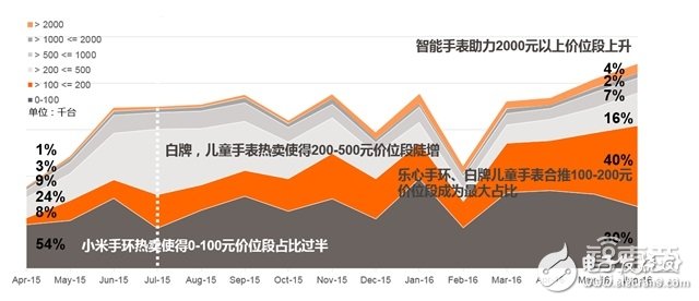 可穿戴市場2016上半年度分析報告 手環稱王