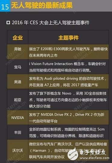 無人駕駛的最新成果
