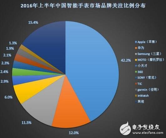 從華為watch/Ticwatch 2等看國內(nèi)智能手表發(fā)展趨勢(shì)