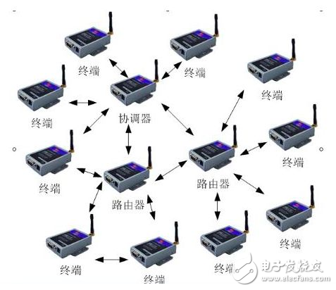 Zigbee殺手锏自組網被復制 要被物聯網淘汰？