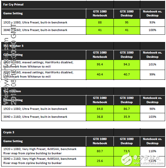 性能不容小覷，NVIDIA移動(dòng)版顯卡與桌面版同樣強(qiáng)悍