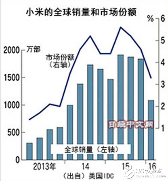 小米手機的潰敗折射出中國企業的通病？