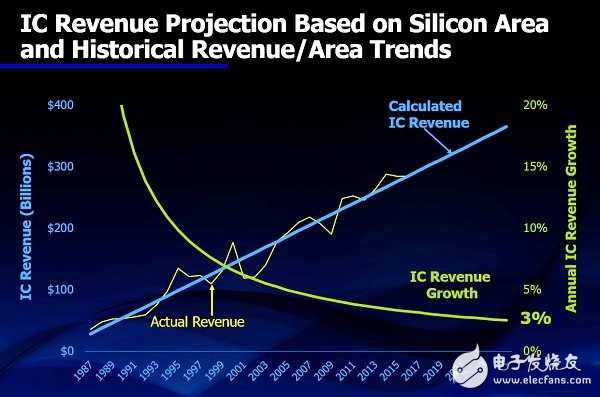 以IC出貨量（面積）取代營收做為預(yù)測基礎(chǔ)，似乎能更準(zhǔn)確預(yù)測產(chǎn)業(yè)成長率