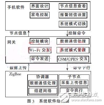 智能家居系統軟件結構圖