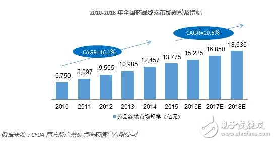 2010~2018年醫療器械增長趨勢圖