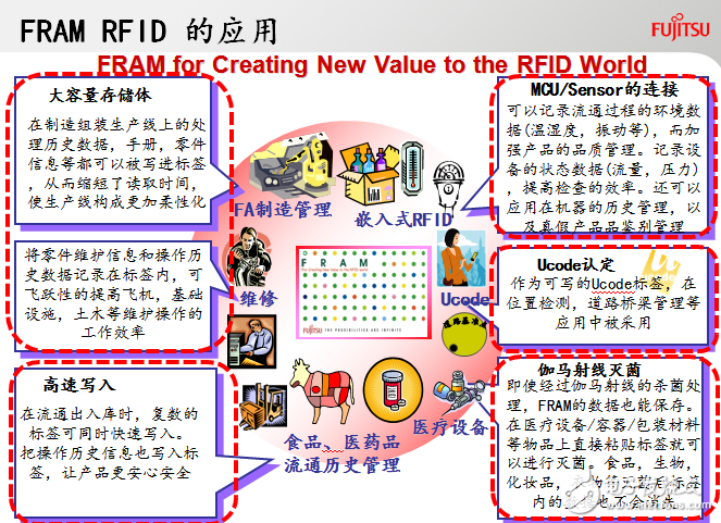 FRAM RFID的廣泛應用