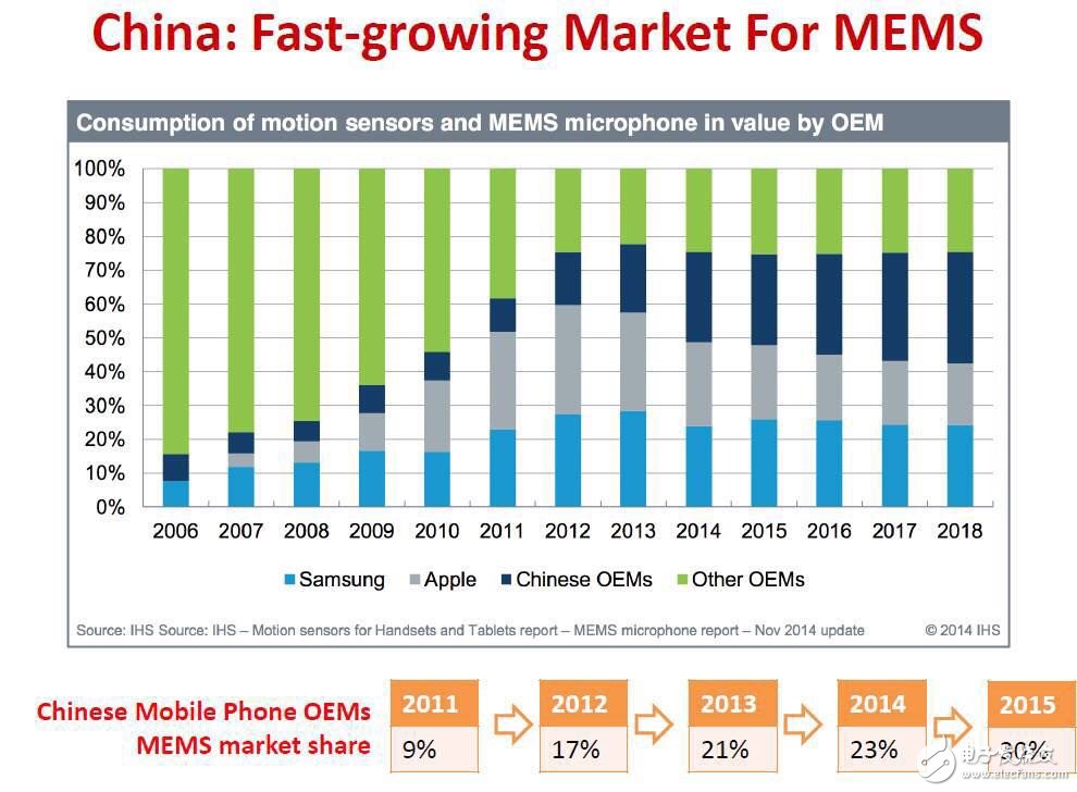 IHS研究數據：中國MEMS/傳感器市場增長情況