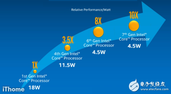 英特爾第7代Core處理器正式登場 CPU效率增10%左右