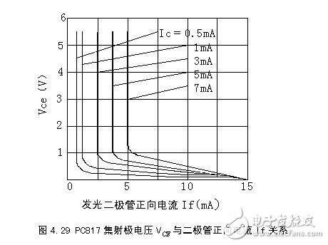 PC817集射極電壓Vce與二極管正向電流If關系曲線